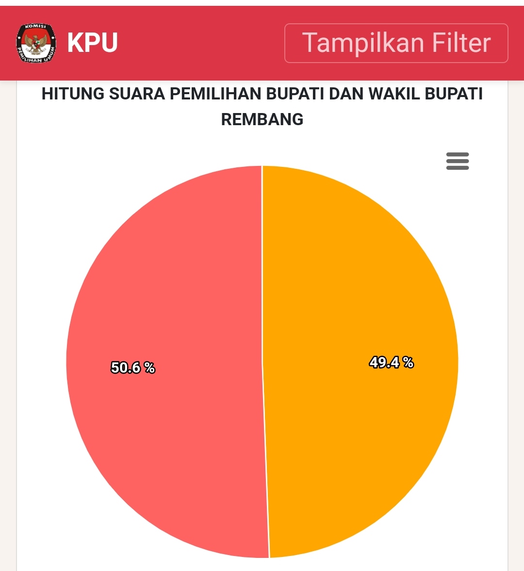 UPDATE Pilkada Rembang, Hafidz-Hanies Unggul Tipis dalam Hitung Cepat KPU