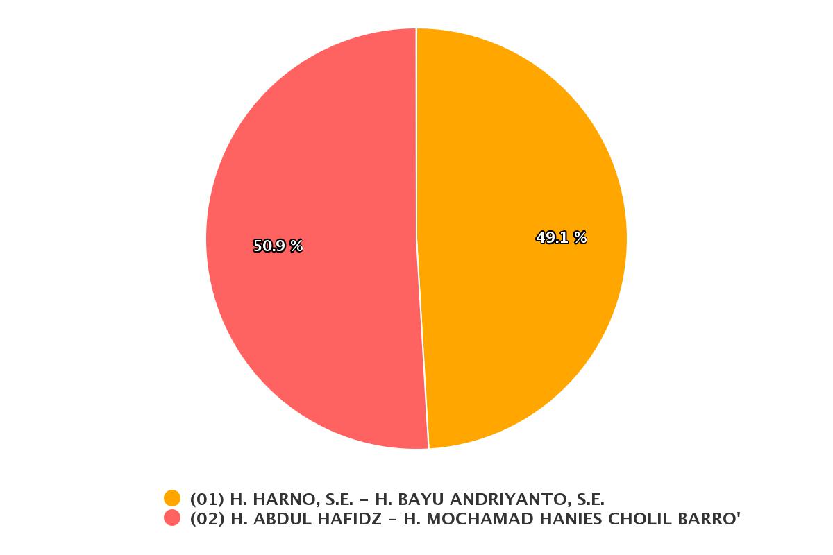 Pilkada Rembang, Hafidz Hanis Ungguli Harno Bayu