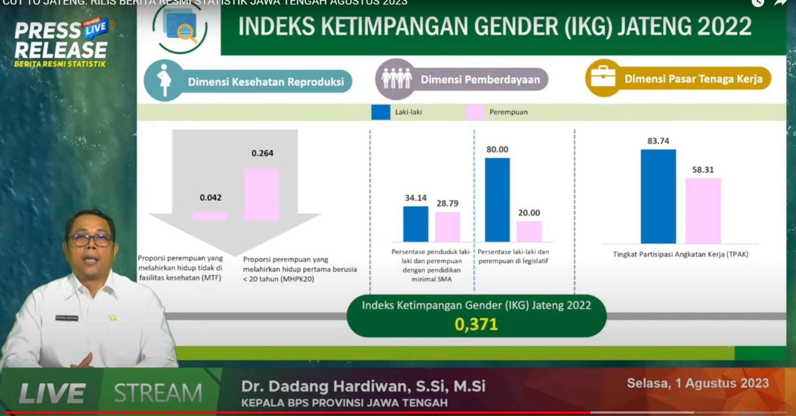 Dipimpin Ganjar, Kesetaraan Gender di Jateng Semakin Meningkat