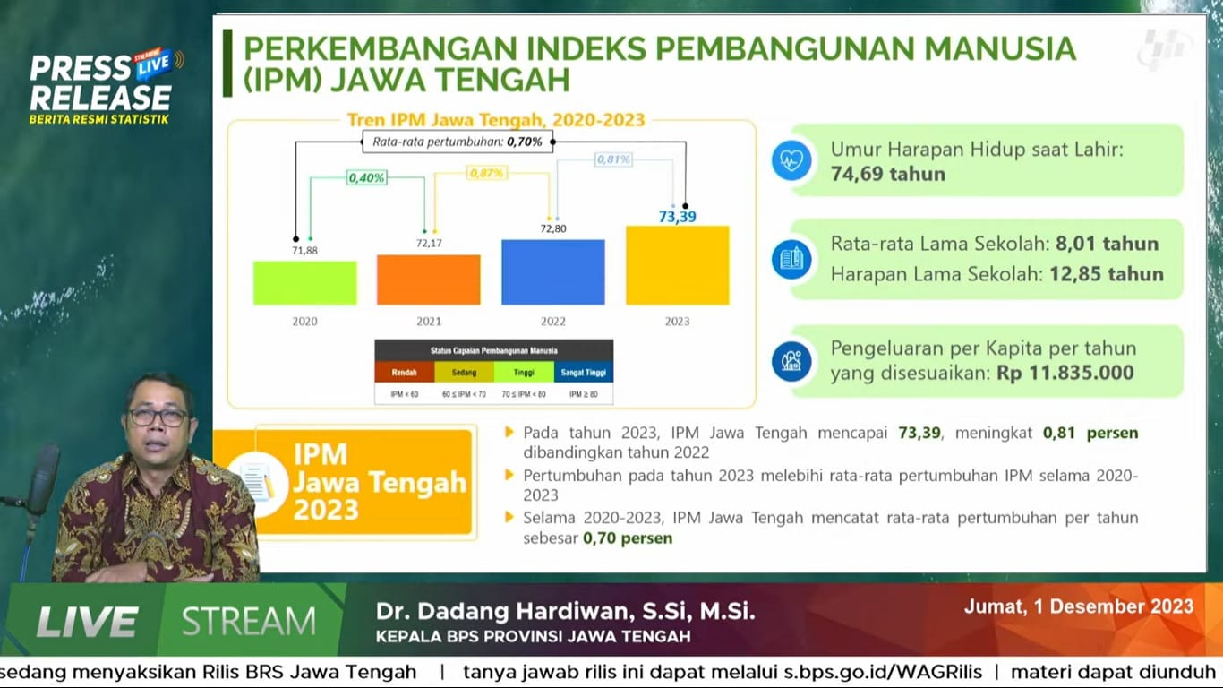 BPS: Tidak Ada Daerah di Jateng dengan Kategori IPM Rendah