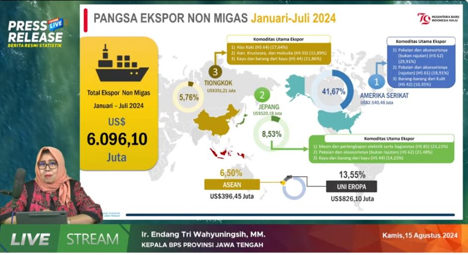 Ekspor Jateng Capai 937,94 Juta Dolar AS pada Juli 2024