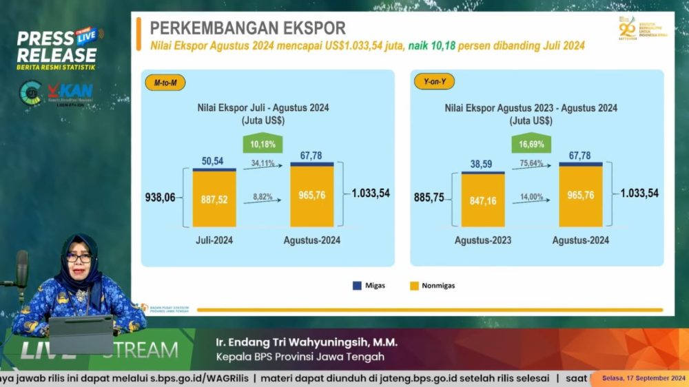 Ekspor Jateng Selama Agustus 2024 Alami Kenaikan, Neraca Perdagangan Surplus