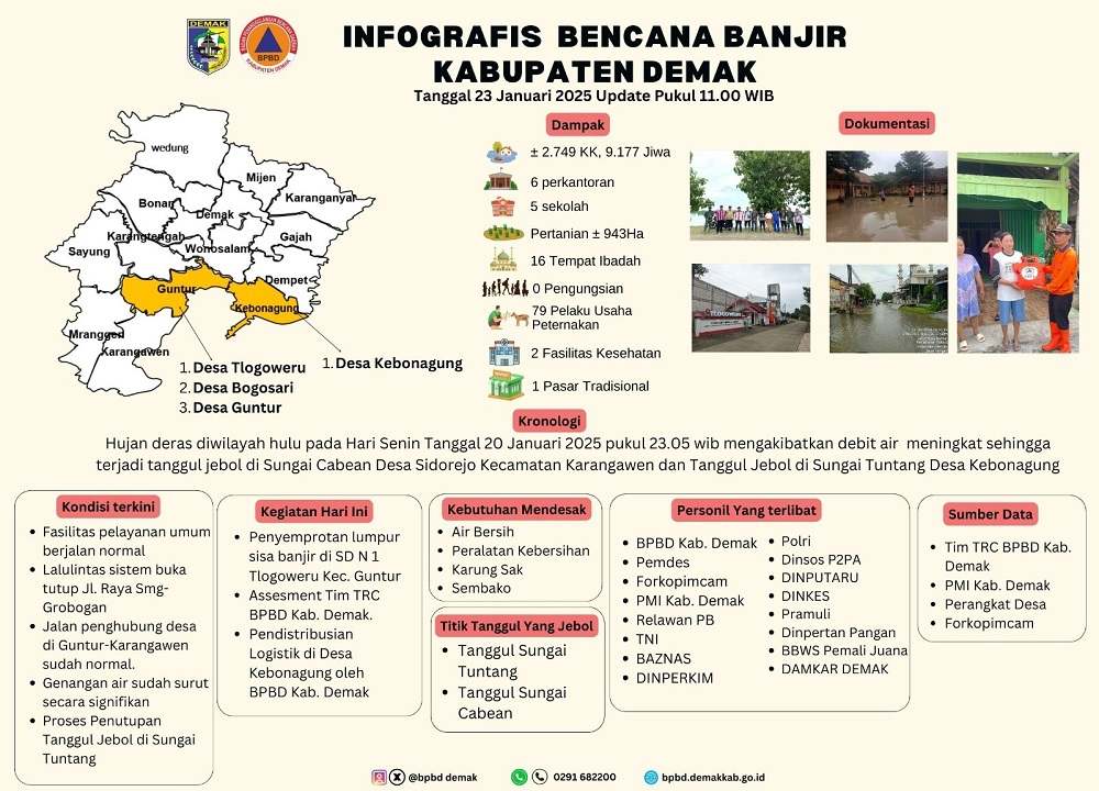 Penanganan Banjir di Kabupaten Demak Terus Dilakukan