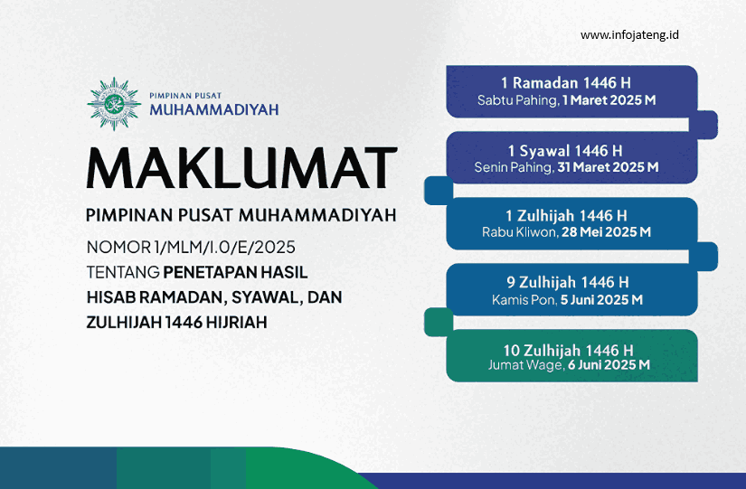 Awal Ramadan dan 1 Syawal 1446 H menurut Muhammadiyah