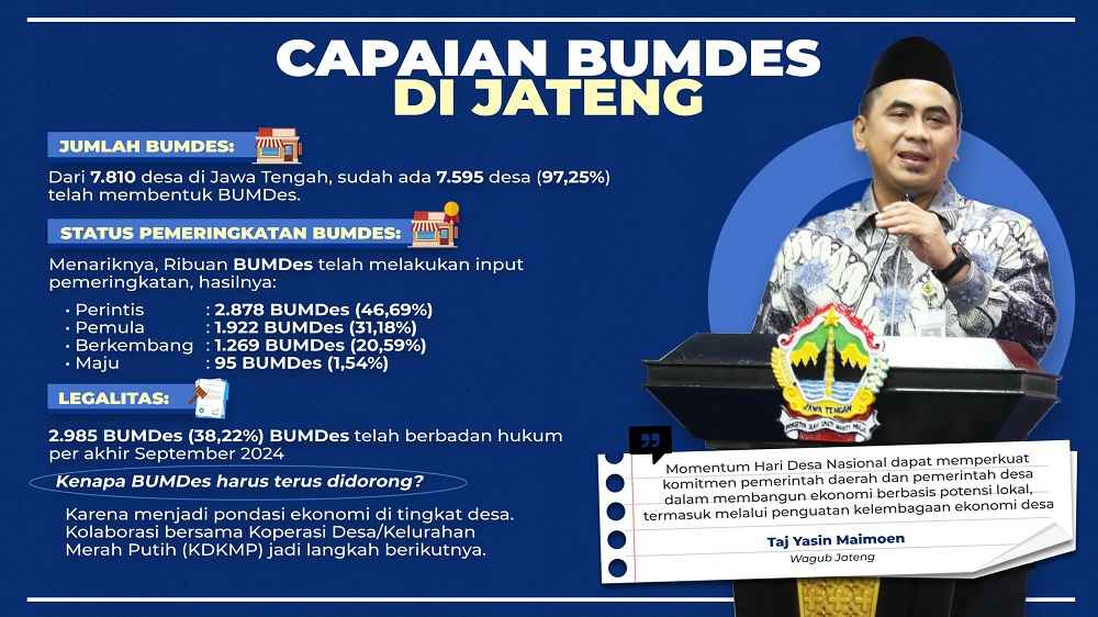Hari Desa Nasional, Taj Yasin: 97,25 Persen Desa di Jateng Sudah Punya BUMDes